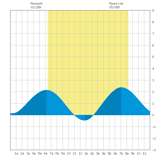 Fort Lauderdale tide chart for Monday, June 21, 2021