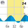Fort Lauderdale tide chart for Thursday, June 24, 2021