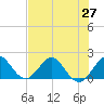 Fort Lauderdale tide chart for Sunday, June 27, 2021