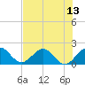 Fort Lauderdale tide chart for Tuesday, July 13, 2021