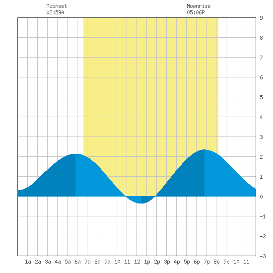 Fort Lauderdale tide chart for Tuesday, July 20, 2021