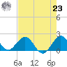 Fort Lauderdale tide chart for Friday, July 23, 2021