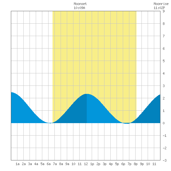 Fort Lauderdale tide chart for Tuesday, July 27, 2021