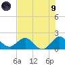 Fort Lauderdale tide chart for Friday, July 9, 2021