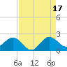 Fort Lauderdale tide chart for Tuesday, August 17, 2021