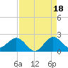 Fort Lauderdale tide chart for Wednesday, August 18, 2021