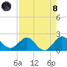 Fort Lauderdale tide chart for Sunday, August 8, 2021