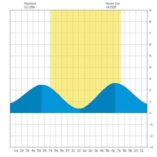 Fort Lauderdale tide chart for Thursday, September 16, 2021
