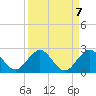 Fort Lauderdale tide chart for Tuesday, September 7, 2021