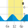 Fort Lauderdale tide chart for Wednesday, September 8, 2021