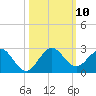 Fort Lauderdale tide chart for Sunday, October 10, 2021
