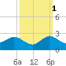 Fort Lauderdale tide chart for Friday, October 1, 2021
