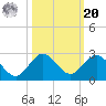 Fort Lauderdale tide chart for Wednesday, October 20, 2021