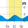 Fort Lauderdale tide chart for Monday, October 25, 2021