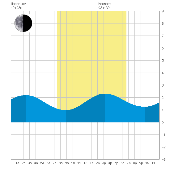 Fort Lauderdale tide chart for Thursday, October 28, 2021