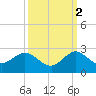 Fort Lauderdale tide chart for Saturday, October 2, 2021