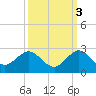 Fort Lauderdale tide chart for Sunday, October 3, 2021