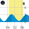 Fort Lauderdale tide chart for Wednesday, October 6, 2021
