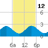 Fort Lauderdale tide chart for Friday, November 12, 2021