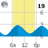 Fort Lauderdale tide chart for Friday, November 19, 2021
