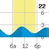 Fort Lauderdale tide chart for Monday, November 22, 2021