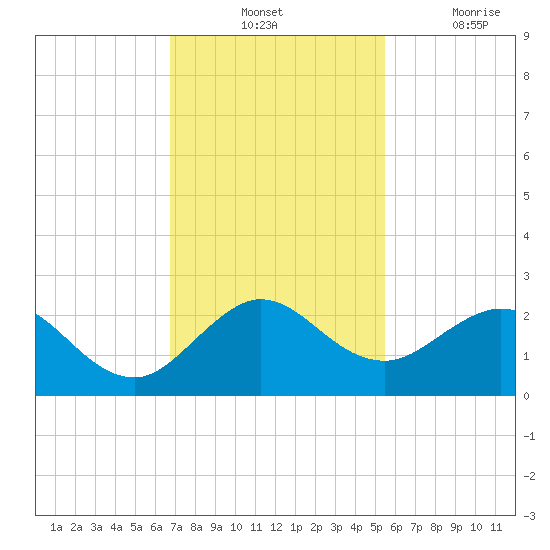Fort Lauderdale tide chart for Tuesday, November 23, 2021