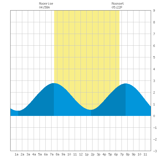 Fort Lauderdale tide chart for Tuesday, November 2, 2021