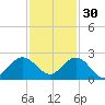 Fort Lauderdale tide chart for Tuesday, November 30, 2021