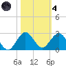 Fort Lauderdale tide chart for Thursday, November 4, 2021