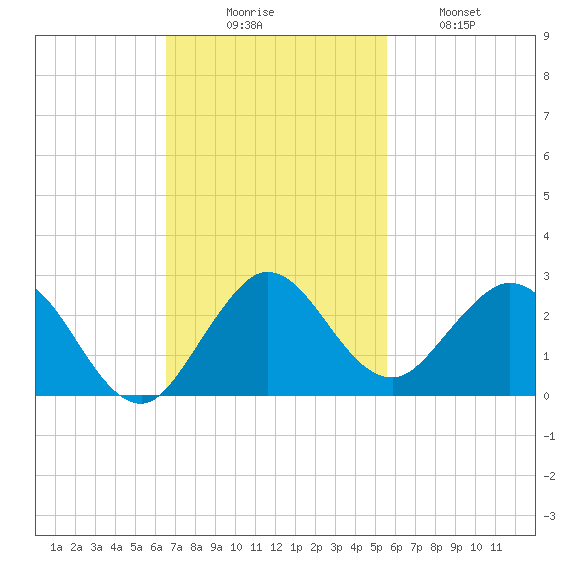 Fort Lauderdale tide chart for Sunday, November 7, 2021