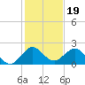 Fort Lauderdale tide chart for Sunday, December 19, 2021