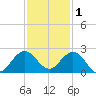 Fort Lauderdale tide chart for Wednesday, December 1, 2021