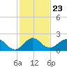 Fort Lauderdale tide chart for Thursday, December 23, 2021