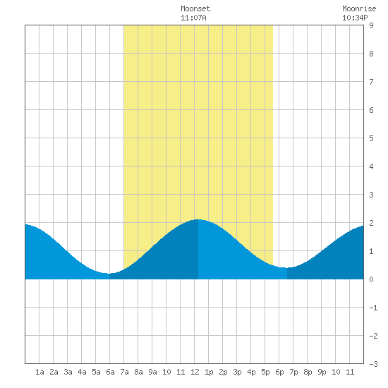 Fort Lauderdale tide chart for Friday, December 24, 2021