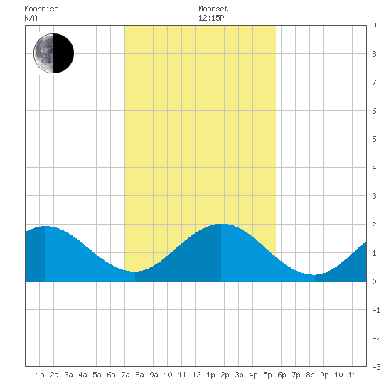 Fort Lauderdale tide chart for Sunday, December 26, 2021