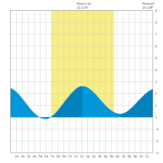 Fort Lauderdale tide chart for Wednesday, December 8, 2021