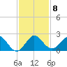 Fort Lauderdale tide chart for Wednesday, December 8, 2021