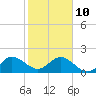 Fort Lauderdale tide chart for Monday, January 10, 2022
