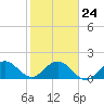 Fort Lauderdale tide chart for Monday, January 24, 2022