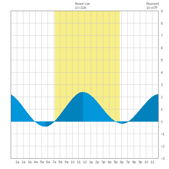 Fort Lauderdale tide chart for Thursday, January 6, 2022
