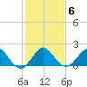 Fort Lauderdale tide chart for Thursday, January 6, 2022