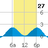Fort Lauderdale tide chart for Sunday, February 27, 2022