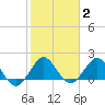 Fort Lauderdale tide chart for Wednesday, February 2, 2022
