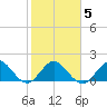 Fort Lauderdale tide chart for Saturday, February 5, 2022