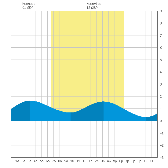 Fort Lauderdale tide chart for Friday, March 11, 2022