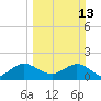 Fort Lauderdale tide chart for Sunday, March 13, 2022