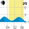 Fort Lauderdale tide chart for Friday, March 25, 2022