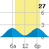 Fort Lauderdale tide chart for Sunday, March 27, 2022
