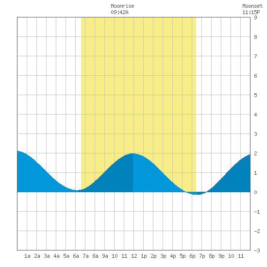 Fort Lauderdale tide chart for Monday, March 7, 2022