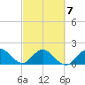 Fort Lauderdale tide chart for Monday, March 7, 2022